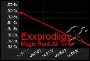 Total Graph of Exxprodiigy