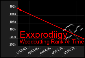 Total Graph of Exxprodiigy