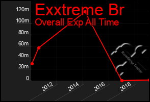 Total Graph of Exxtreme Br