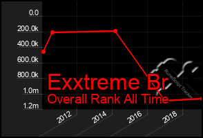 Total Graph of Exxtreme Br