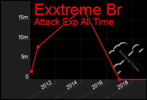 Total Graph of Exxtreme Br