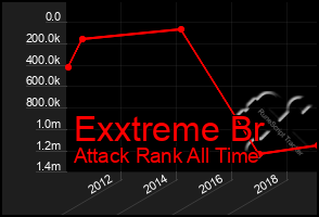 Total Graph of Exxtreme Br