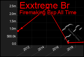 Total Graph of Exxtreme Br