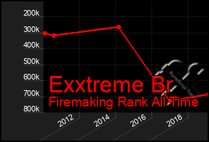 Total Graph of Exxtreme Br