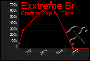 Total Graph of Exxtreme Br