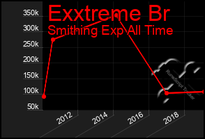 Total Graph of Exxtreme Br