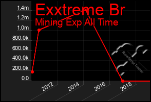 Total Graph of Exxtreme Br