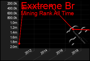 Total Graph of Exxtreme Br