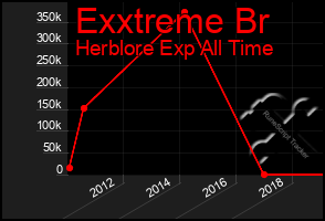 Total Graph of Exxtreme Br