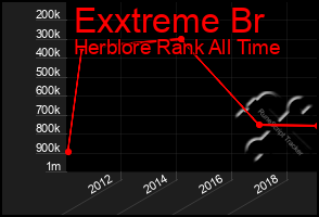 Total Graph of Exxtreme Br