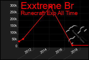 Total Graph of Exxtreme Br