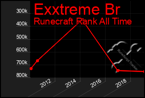 Total Graph of Exxtreme Br