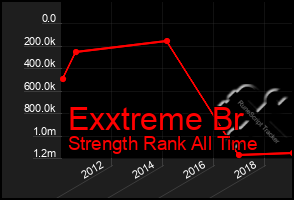 Total Graph of Exxtreme Br