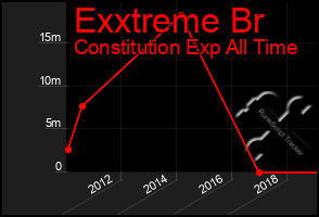 Total Graph of Exxtreme Br