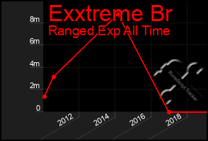 Total Graph of Exxtreme Br