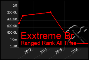 Total Graph of Exxtreme Br