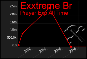 Total Graph of Exxtreme Br