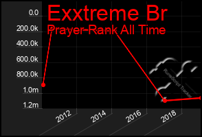 Total Graph of Exxtreme Br