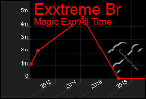 Total Graph of Exxtreme Br