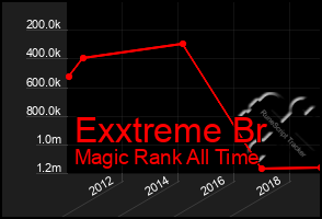 Total Graph of Exxtreme Br