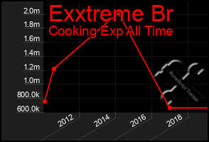 Total Graph of Exxtreme Br