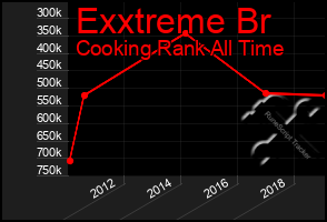 Total Graph of Exxtreme Br