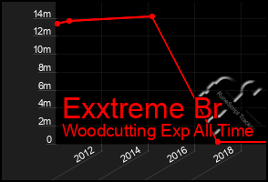 Total Graph of Exxtreme Br