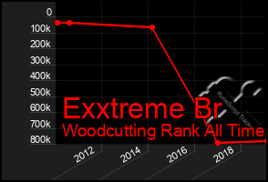 Total Graph of Exxtreme Br