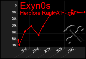 Total Graph of Exyn0s