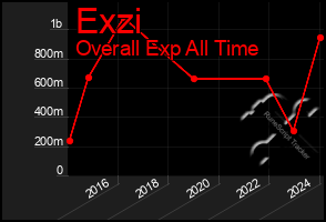 Total Graph of Exzi