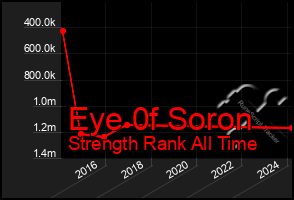 Total Graph of Eye 0f Soron