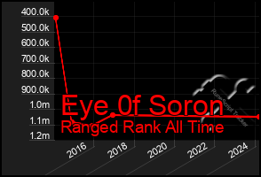 Total Graph of Eye 0f Soron