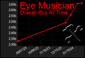 Total Graph of Eye Musician