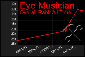 Total Graph of Eye Musician