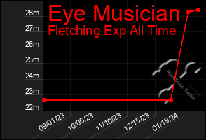 Total Graph of Eye Musician