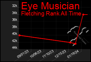 Total Graph of Eye Musician