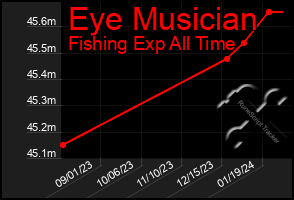 Total Graph of Eye Musician