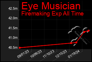 Total Graph of Eye Musician