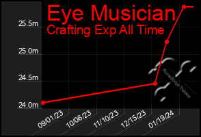 Total Graph of Eye Musician