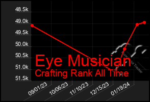 Total Graph of Eye Musician