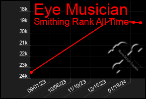 Total Graph of Eye Musician