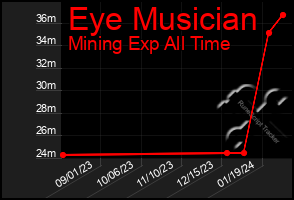 Total Graph of Eye Musician