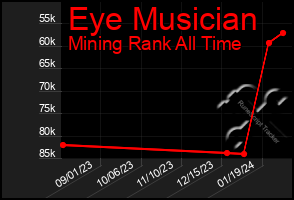 Total Graph of Eye Musician