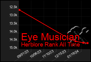 Total Graph of Eye Musician