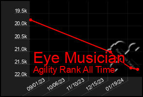 Total Graph of Eye Musician