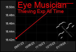 Total Graph of Eye Musician