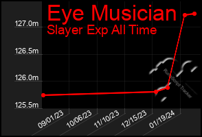 Total Graph of Eye Musician