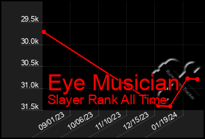 Total Graph of Eye Musician