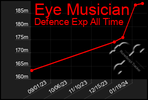 Total Graph of Eye Musician