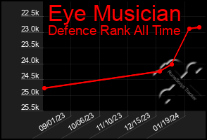 Total Graph of Eye Musician